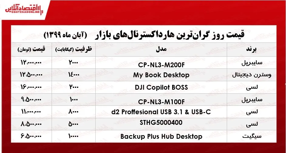 لوکس‌ترین هارد اکسترنال‌های بازار چند؟ +جدول