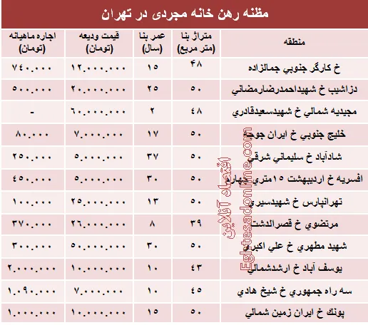 مظنه رهن خانه نقلی در تهران؟ +جدول