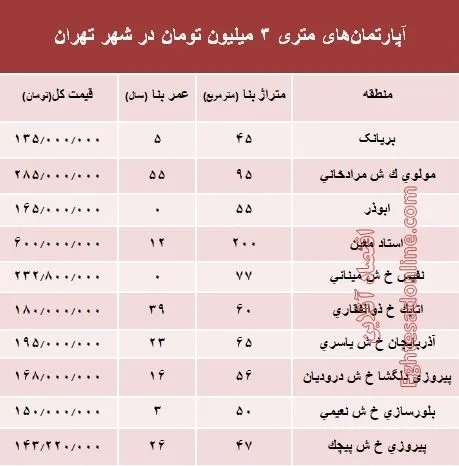 آپارتمان‌های متری ۳ میلیون تهران کجاست؟ +جدول