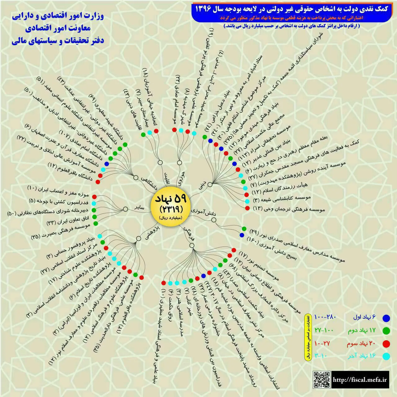 کمک نقدی دولت به اشخاص حقوقی غیر‌دولتی در بودجه۹۶ +اینفوگرافیک