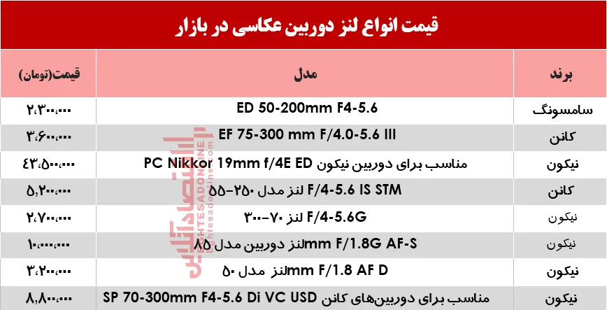 قیمت انواع لنز دوربین‌ عکاسی در بازار؟ +جدول