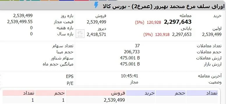تامین مالی موفق صنعت طیور از مسیر بورس کالا