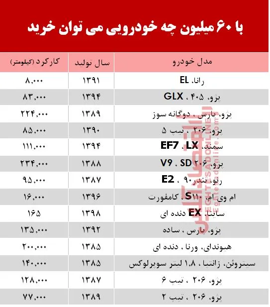 با 6۰ میلیون‌ چه خودرویی می‌توان خرید؟ +جدول