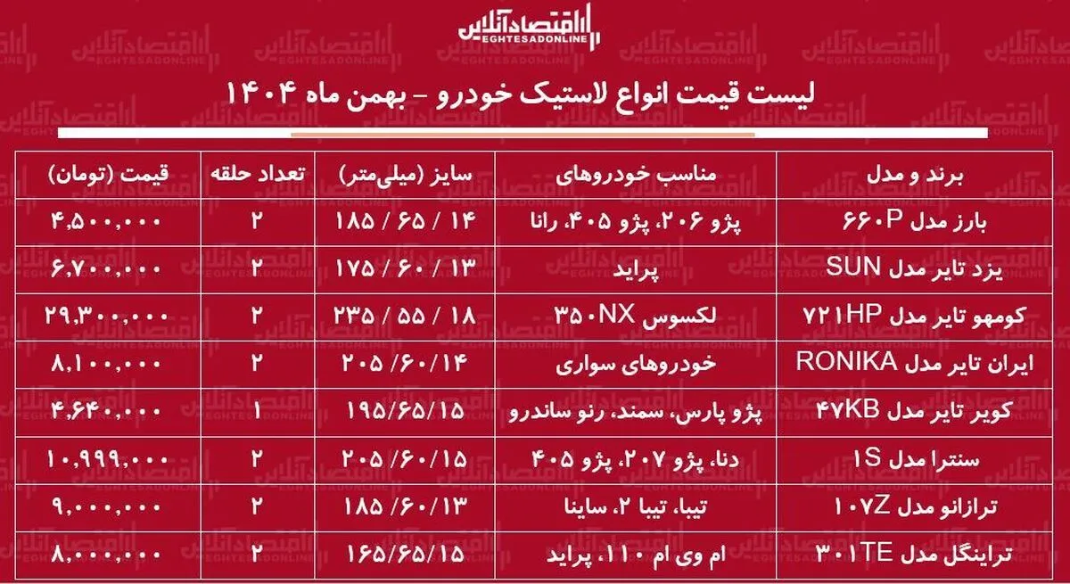 لیست قیمت جدید انواع لاستیک خودرو / یک جفت لاستیک پراید، سمند، پژو ۴۰۵، تیبا و ...چند شد؟ + جدول بهمن ماه ۱۴۰۴