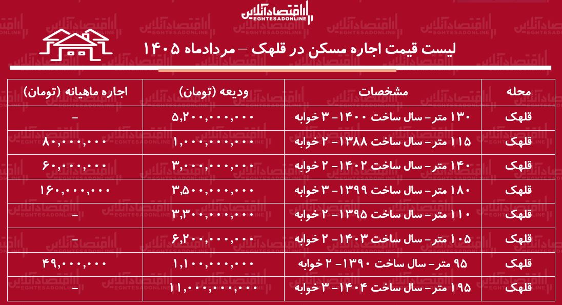 لیست قیمت اجاره مسکن در قلهک | اجارهنشینی در این منطقه چقدر سرمایه نیاز دارد؟ + جدول مردادماه ۱۴۰۵ لیست قیمت اجاره مسکن در قلهک | اجارهنشینی در این منطقه چقدر سرمایه نیاز دارد؟ + جدول مردادماه ۱۴۰۵