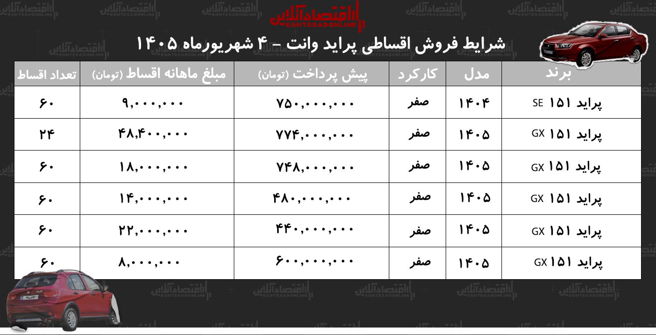 شرایط جدید فروش اقساطی پراید وانت در بازار/ با ماهی ۷ میلیون تومان پراید وانت بخرید+ جدول شهریورماه ۱۴۰۵ شرایط جدید فروش اقساطی پراید وانت در بازار/ با ماهی ۷ میلیون تومان پراید وانت بخرید+ جدول شهریورماه ۱۴۰۵