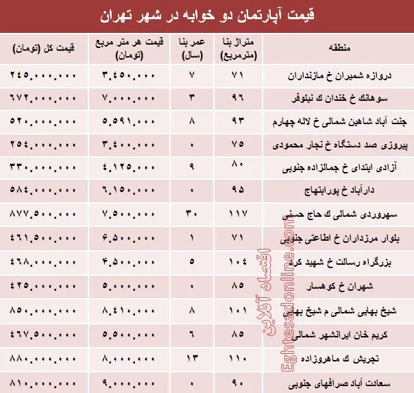 مظنه آپارتمان دوخوابه در شهر تهران؟ +جدول