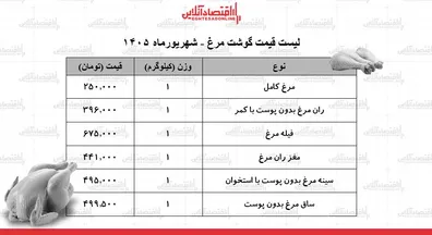 قیمت-جدید-گوشت-مرغ-امروز-20-شهریور-1405-مرغ-کامل-کیلویی-چند-شد-جدول