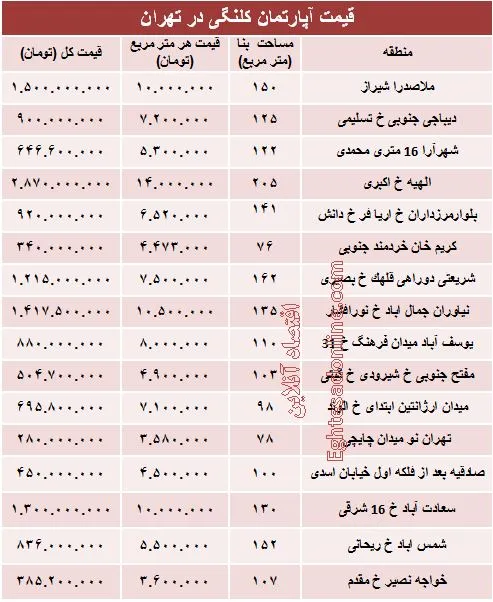 مظنه واحدهای کلنگی در تهران؟ +جدول