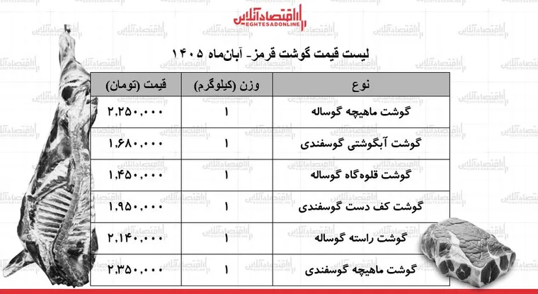لیست قیمت گوشت قرمز امروز چهارشنبه ۶ آبان ۱۴۰۵ / ماهیچه گوساله و گوسفندی کیلویی چند شد؟ + جدول