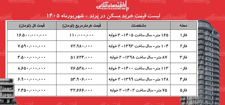 لیست قیمت خرید مسکن در پرند | قیمت هر متر آپارتمان در فازهای مختلف این منطقه چقدر است؟ + جدول شهریورماه ۱۴۰۵