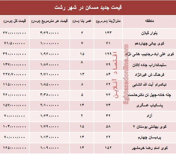 نرخ قطعی  مسکن  در شهر رشت؟ +جدول