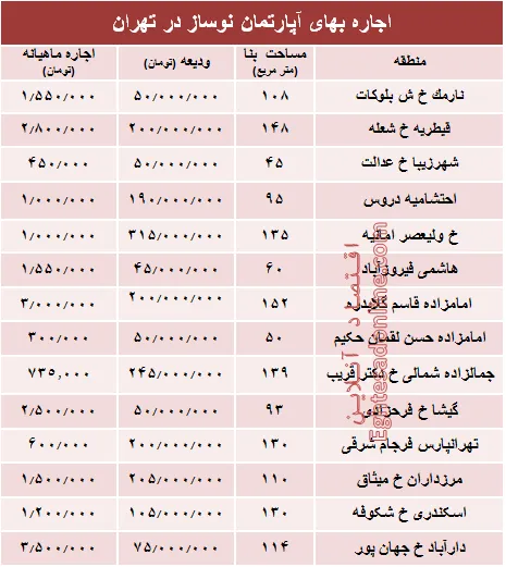 مظنه اجاره بهای آپارتمان نوساز در تهران؟ +جدول