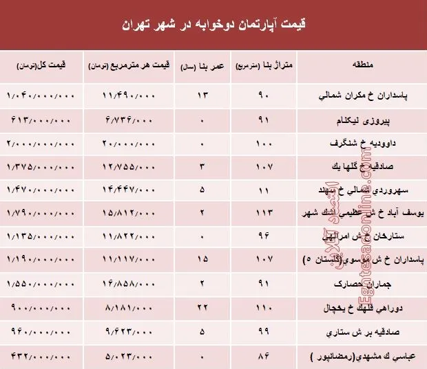 مظنه آپارتمان دوخوابه در شهر تهران؟ +جدول