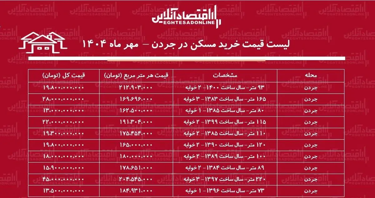 لیست قیمت خرید مسکن در جردن / خرید آپارتمان ۲ خوابه در جردن چقدر هزینه دارد؟ + جدول مهر ماه ۱۴۰۴