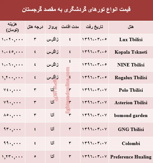 قیمت سفر به گرجستان در خرداد ماه جاری +جدول