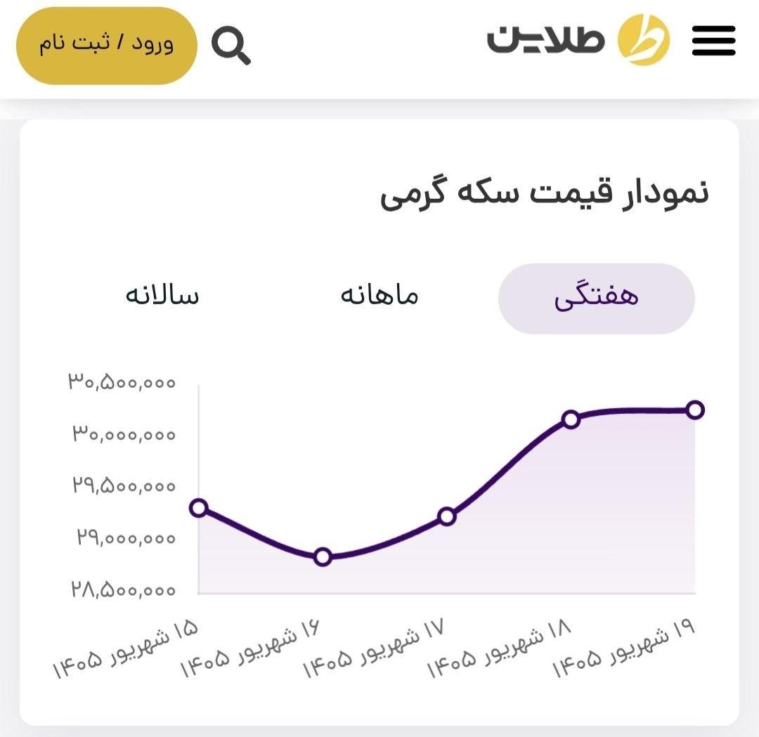 پیش بینی قیمت طلا و سکه تا انتهای هفته/ مداخله دولت قیمت ها را کاهشی کرد پیش بینی قیمت طلا و سکه تا انتهای هفته/ مداخله دولت قیمت ها را کاهشی کرد