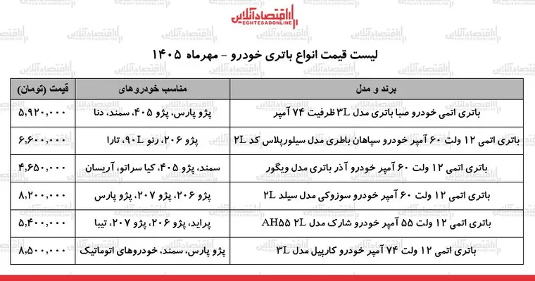 قیمت جدید انواع باتری خودرو در بازار / باتری۵۵ تا ۷۴ آمپر چند شد؟ + جدول ۷ مهر ۱۴۰۵