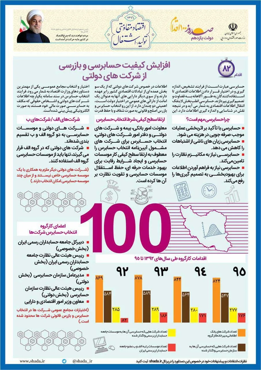 افزایش کیفیت حسابرسی و بازرسی از شرکت‌های دولتی +اینفوگرافیک