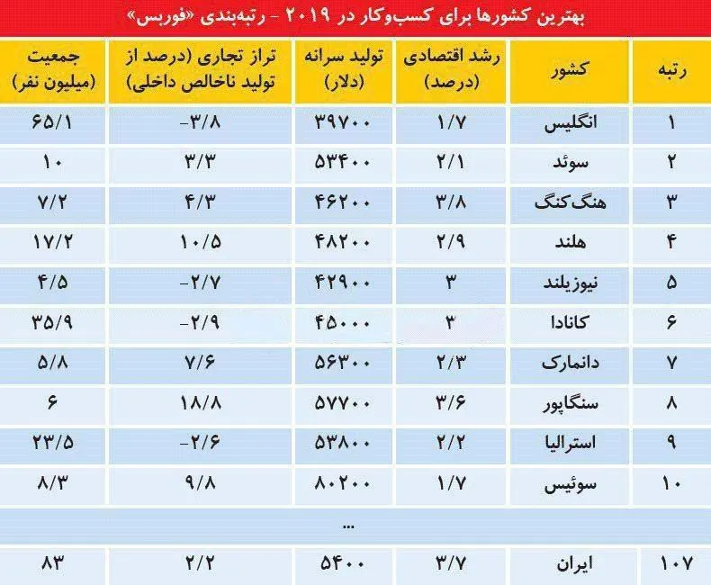رتبه ایران در کسب و کار سال2019