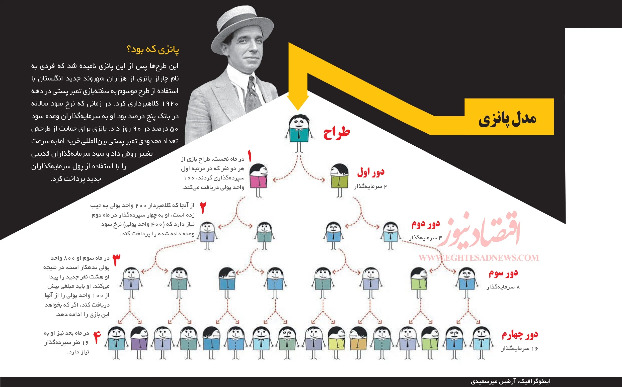 مدل پانزی به ساده‌ترین زبان ممکن +اینفوگرافیک