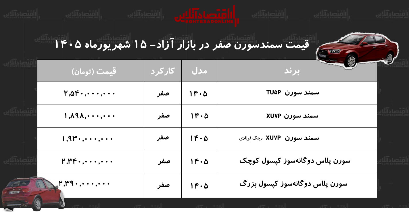 جهش ناگهانی قیمت سمند سورن در بازار/ قیمت سورن پلاس پرواز کرد+ جدول شهریور۱۴۰۵ جهش ناگهانی قیمت سمند سورن در بازار/ قیمت سورن پلاس پرواز کرد+ جدول شهریور۱۴۰۵
