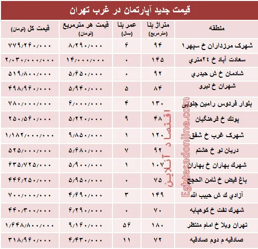 نرخ قطعی معاملات آپارتمان در غرب تهران +جدول