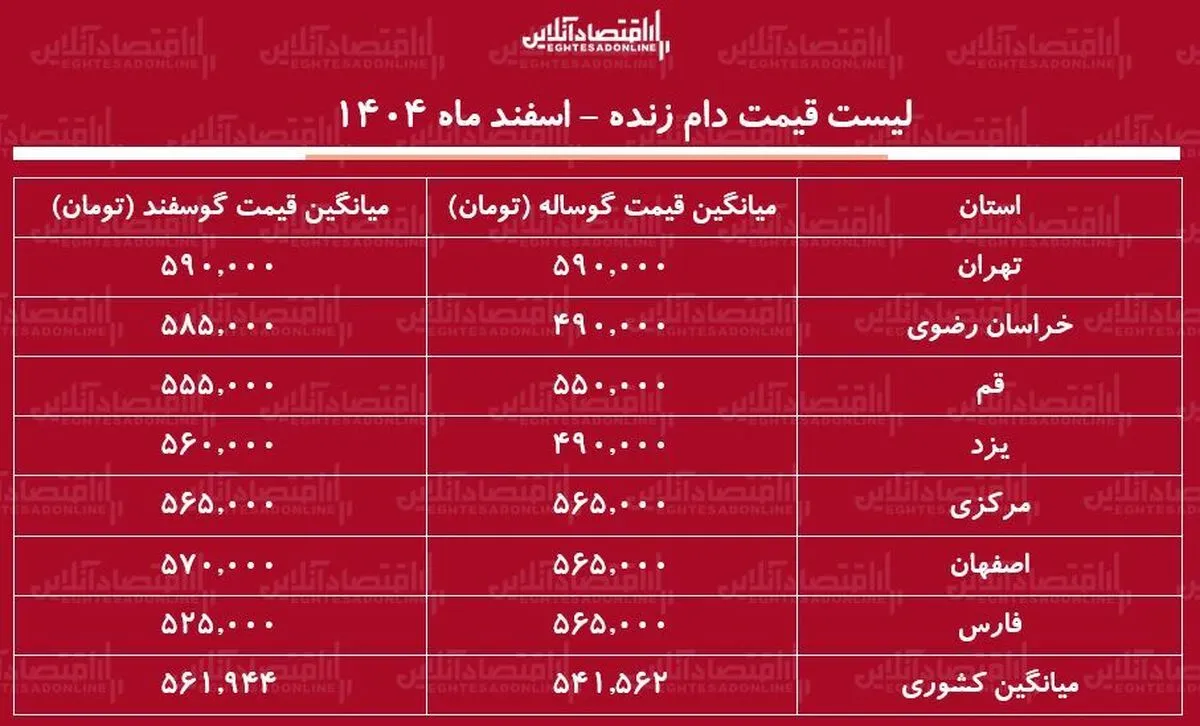 قیمت جدید دام زنده امروز ۲ اسفند ۱۴۰۴ / گوساله و گوسفند کیلویی چند شد؟ + جدول