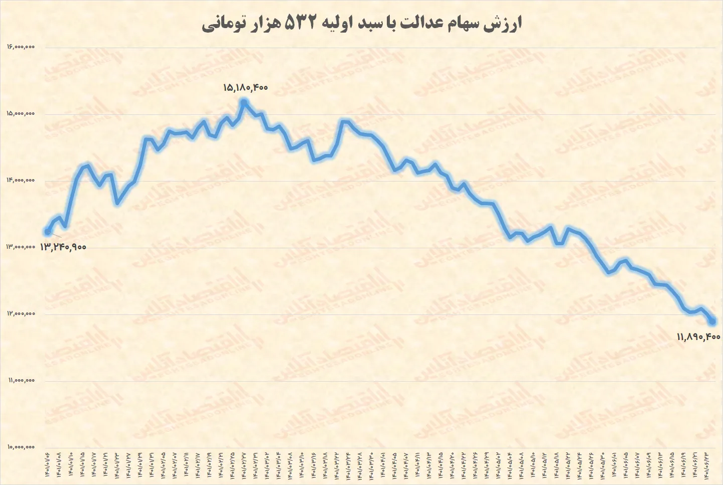 ارزش سهام عدالت چقدر آب رفت؟