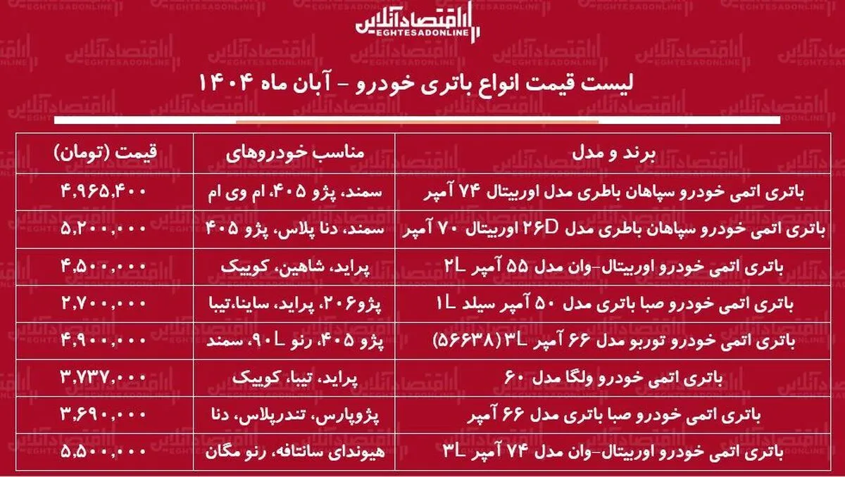 لیست قیمت جدید انواع باتری خودرو ۲۱ آبان ۱۴۰۴ / باتری پراید، سمند، پژو و....چند شد؟ + جدول