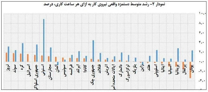 روند نزولی رشد بهره‌وری نیروی کار