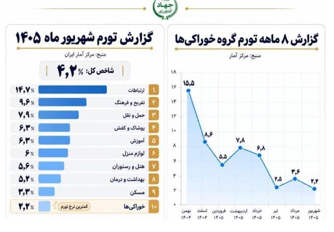 ترمز گرانی خوراکیها کشیده شد/ آیا فشار قیمتها از سفره مردم کم میشود؟ ترمز گرانی خوراکیها کشیده شد/ آیا فشار قیمتها از سفره مردم کم میشود؟