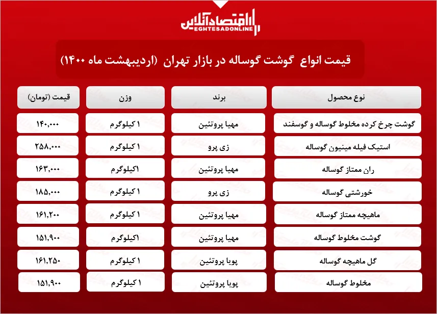 قیمت انواع گوشت قرمز در بازار (۱۴۰۰/۰۲/۰۸)