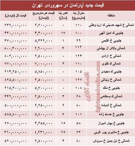 مظنه آپارتمان در منطقه سهروردی ؟ +جدول