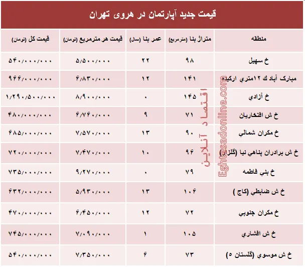 مظنه آپارتمان در منطقه هروی تهران؟ +جدول