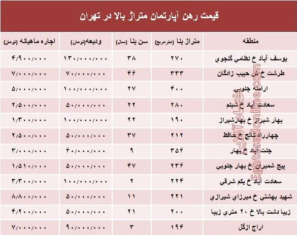 قیمت اجاره‌بها آپارتمان متراژ بالا در تهران +جدول