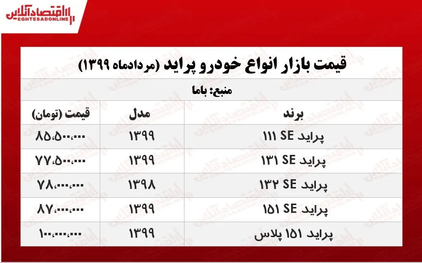 قیمت پراید امروز ۱۳۹۹/۰۵/۰۳