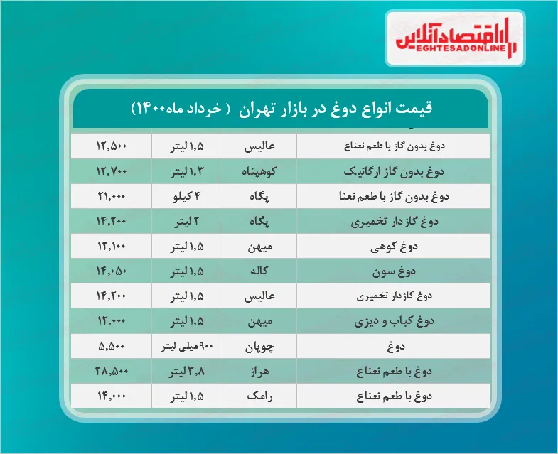قیمت انواع دوغ در بازار (۱۴۰۰/۰۳/۰۲) + جدول