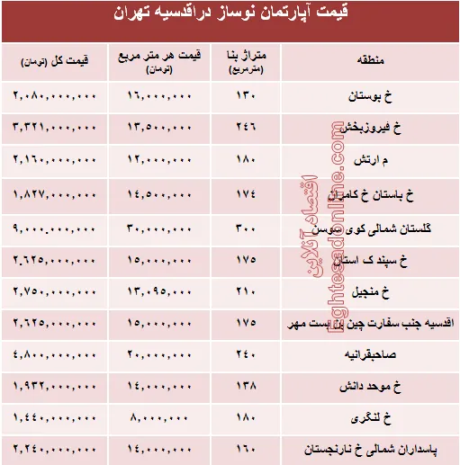 جدیدترین نرخ خانه‌ نوساز در محله اقدسیه؟ +جدول