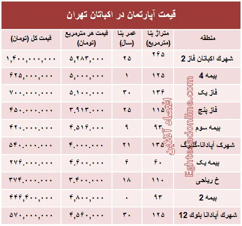 قیمت آپارتمان در منطقه اکباتان تهران؟ +جدول