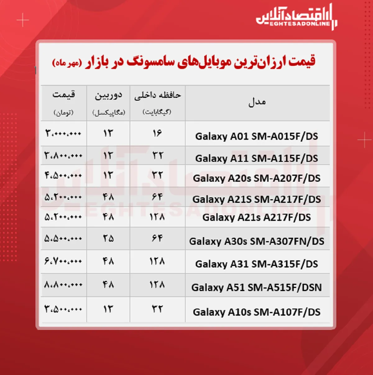 ارزان ترین موبایل های سامسونگ +قیمت