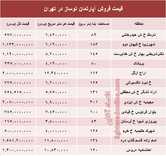 مظنه آپارتمان نوساز در تهران؟ +جدول