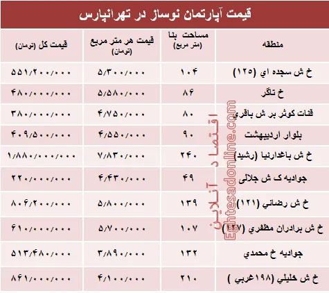 آپارتمان نوساز در تهرانپارس چند؟ +جدول