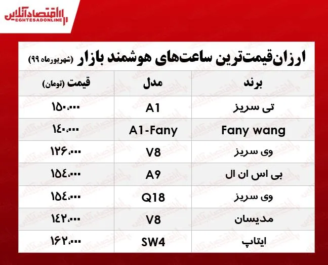 ارزان‌قیمت‌ترین ساعت‌های هوشمند در بازار +جدول