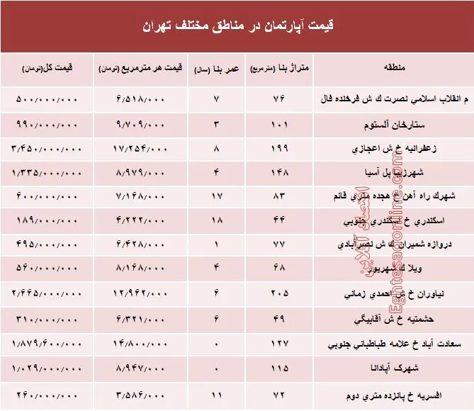 مظنه آپارتمان در مناطق مختلف تهران + جدول