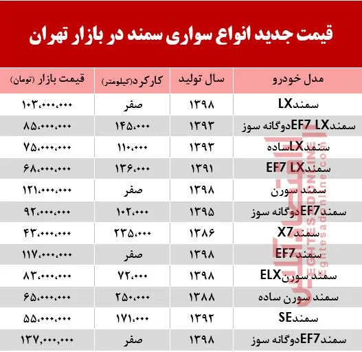 قیمت جدید انواع سواری سمند در بازار تهران +جدول