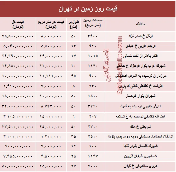 مظنه قیمت زمین در تهران؟ +جدول