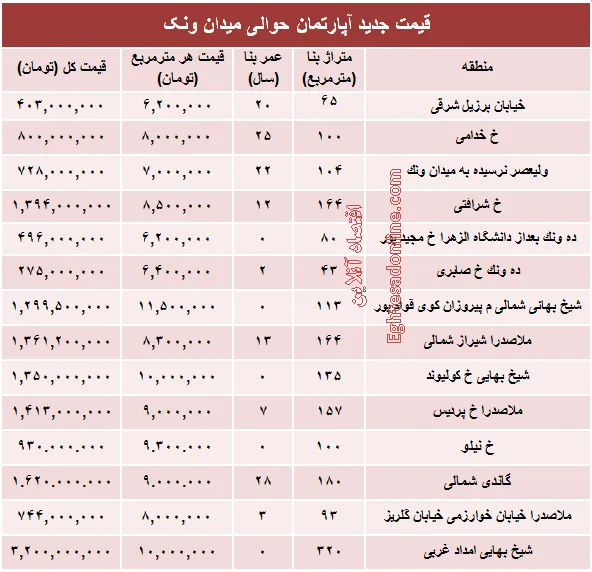 آپارتمان حوالی میدان ونک چند؟ +جدول