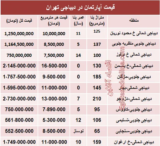 خرید مسکن در دیباجی چقدر تمام می‌شود؟ +جدول