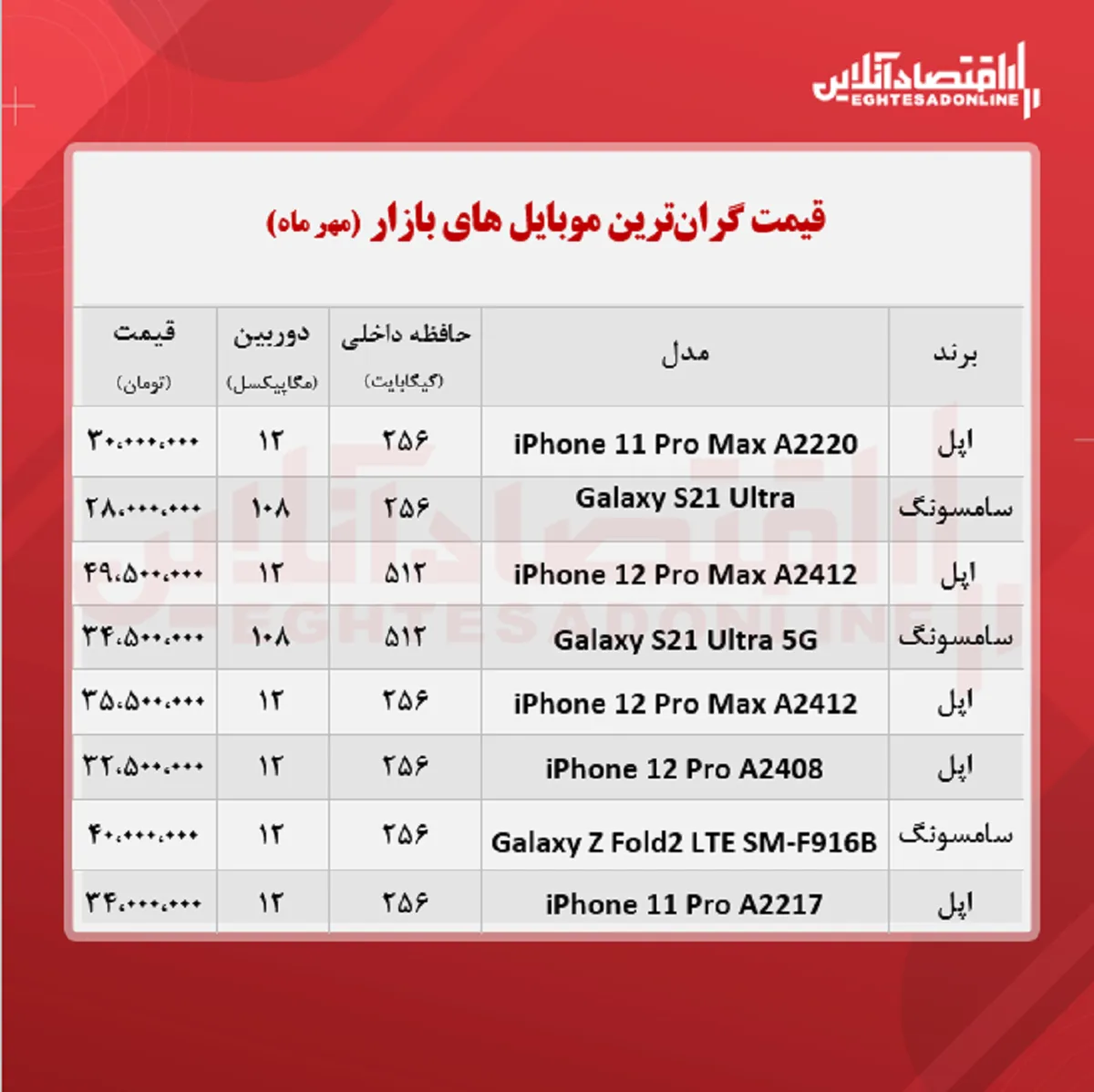 قیمت گران ترین گوشی های بازار / ۴مهر